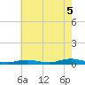Tide chart for West Fire Island, New York on 2025/08/5