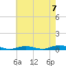 Tide chart for West Fire Island, New York on 2025/08/7