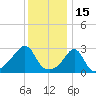 Tide chart for Conanicut Island, Jamestown, Rhode Island on 2022/01/15