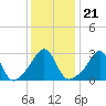 Tide chart for Conanicut Island, Jamestown, Rhode Island on 2022/01/21