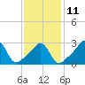 Tide chart for Conanicut Island, Jamestown, Rhode Island on 2023/02/11