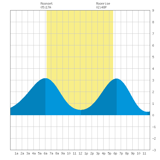 Tide Chart for 2023/03/4