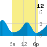 Tide chart for Conanicut Island, Jamestown, Rhode Island on 2023/04/12
