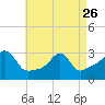 Tide chart for Conanicut Island, Jamestown, Rhode Island on 2023/04/26