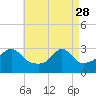 Tide chart for Conanicut Island, Jamestown, Rhode Island on 2023/04/28