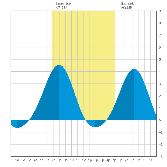 Tide Chart for 2024/02/10