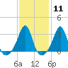 Tide chart for Conanicut Island, Jamestown, Rhode Island on 2024/02/11