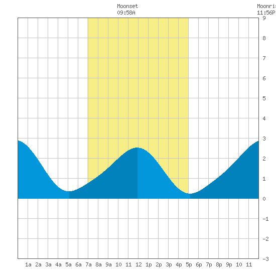 Tide Chart for 2024/02/1