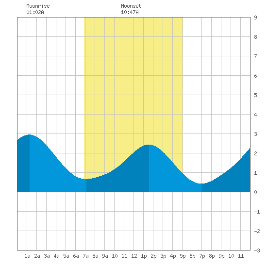 Tide Chart for 2024/02/3