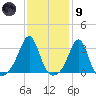 Tide chart for Conanicut Island, Jamestown, Rhode Island on 2024/02/9