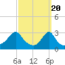 Tide chart for Conanicut Island, Jamestown, Rhode Island on 2024/03/20