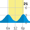 Tide chart for Conanicut Island, Jamestown, Rhode Island on 2024/03/21