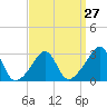 Tide chart for Conanicut Island, Jamestown, Rhode Island on 2024/03/27