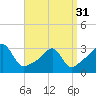 Tide chart for Conanicut Island, Jamestown, Rhode Island on 2024/03/31