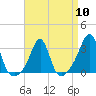 Tide chart for Conanicut Island, Jamestown, Rhode Island on 2024/04/10