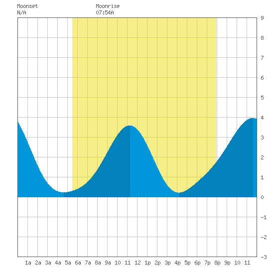 Tide chart for Jamestown on 2024/05/11