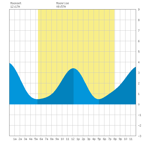 Tide chart for Jamestown on 2024/05/12