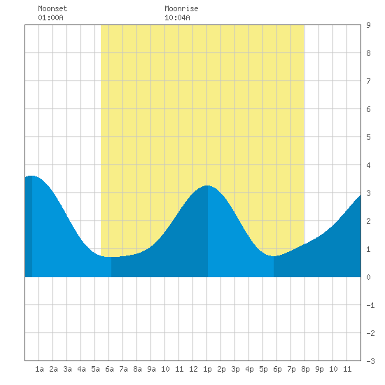 Tide chart for Jamestown on 2024/05/13
