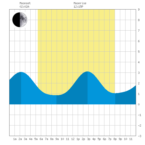 Tide chart for Jamestown on 2024/05/15