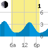 Tide chart for Jamestown, Rhode Island on 2024/05/1
