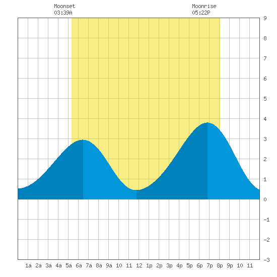 Tide chart for Jamestown on 2024/05/20