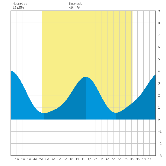 Tide chart for Jamestown on 2024/05/28