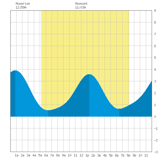 Tide chart for Jamestown on 2024/05/29