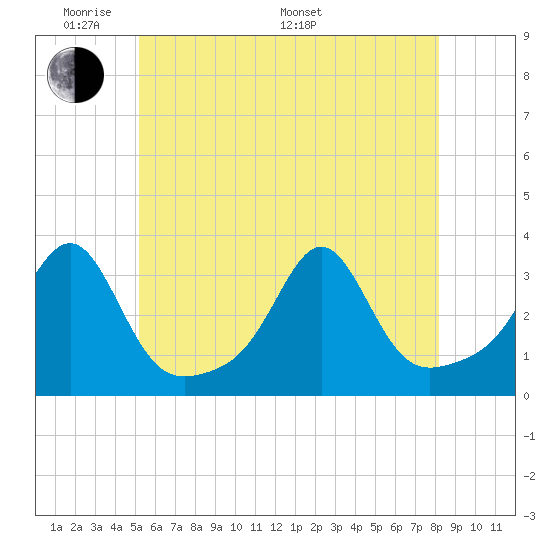Tide chart for Jamestown on 2024/05/30