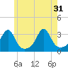 Tide chart for Jamestown, Rhode Island on 2024/05/31
