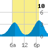 Tide chart for Jamestown, Rhode Island on 2025/04/10