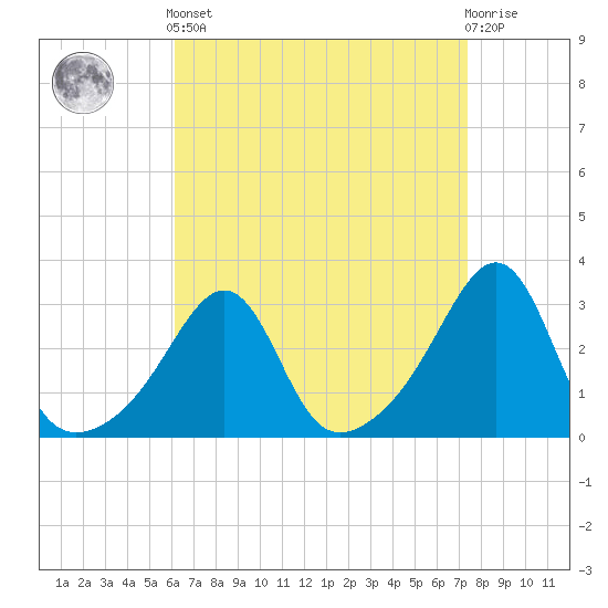 Tide chart for Jamestown on 2025/04/12