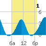Tide chart for Jamestown, Rhode Island on 2025/04/1