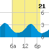 Tide chart for Jamestown, Rhode Island on 2025/04/21