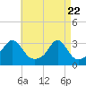 Tide chart for Jamestown, Rhode Island on 2025/04/22