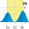 Tide chart for Jamestown, Rhode Island on 2025/04/25