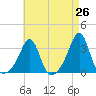 Tide chart for Jamestown, Rhode Island on 2025/04/26