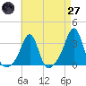 Tide chart for Jamestown, Rhode Island on 2025/04/27