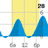 Tide chart for Jamestown, Rhode Island on 2025/04/28