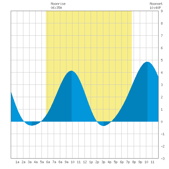Tide chart for Jamestown on 2025/04/29