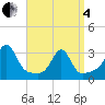 Tide chart for Jamestown, Rhode Island on 2025/04/4