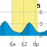 Tide chart for Jamestown, Rhode Island on 2025/04/5