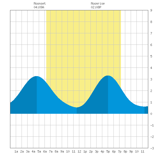 Tide chart for Jamestown on 2025/04/07