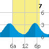 Tide chart for Jamestown, Rhode Island on 2025/04/7
