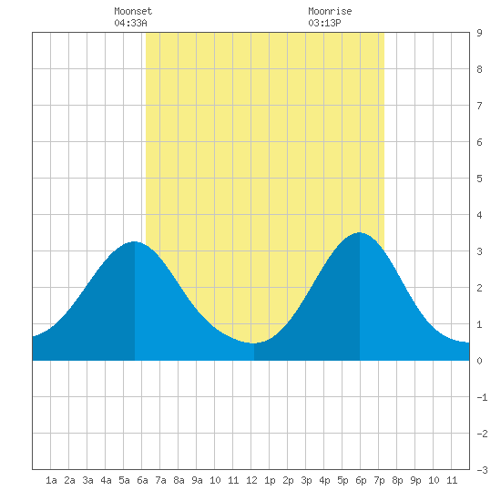 Tide chart for Jamestown on 2025/04/08