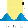 Tide chart for Jamestown, Rhode Island on 2025/04/8