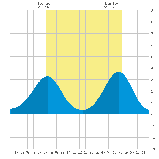 Tide chart for Jamestown on 2025/04/09