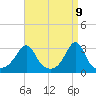 Tide chart for Jamestown, Rhode Island on 2025/04/9