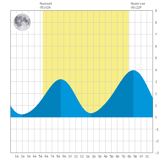 Tide chart for Jamestown on 2025/05/12