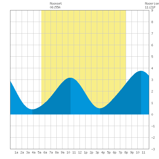 Tide chart for Jamestown on 2025/05/15