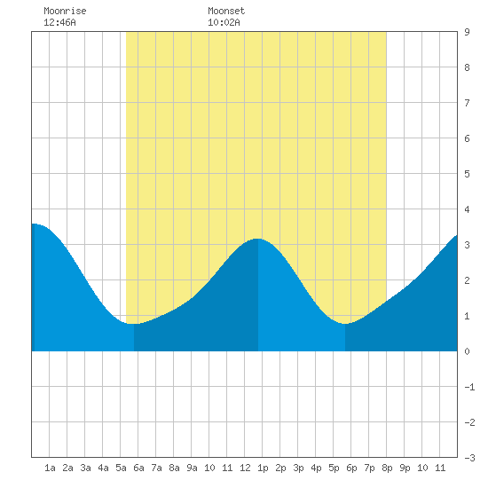 Tide chart for Jamestown on 2025/05/18